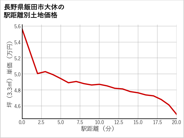 長野県飯田市大休の徒歩距離別の土地坪単価