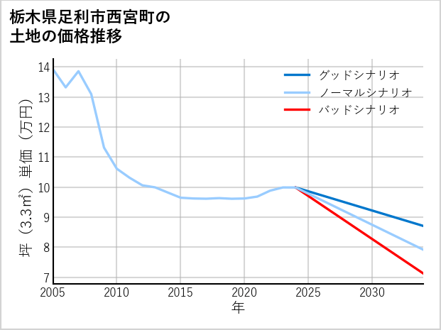 栃木県足利市西宮町の土地価格推移
