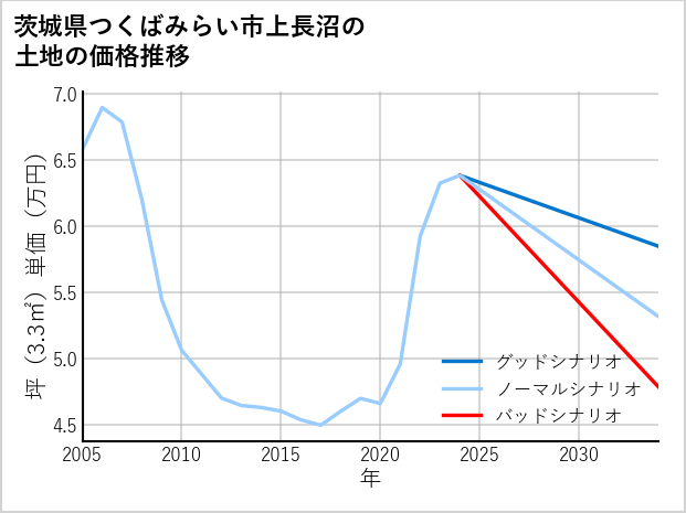 茨城県つくばみらい市上長沼の土地価格推移