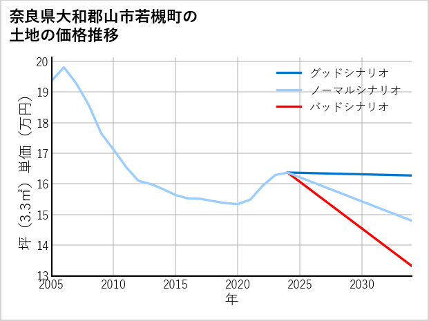奈良県大和郡山市若槻町の土地価格推移