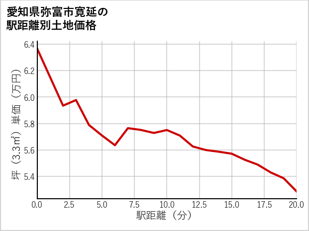 愛知県弥富市寛延の徒歩距離別の土地坪単価