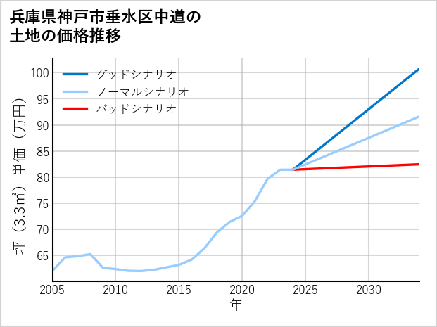 兵庫県神戸市垂水区中道の土地価格推移