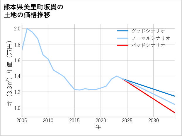 熊本県美里町坂貫の土地価格推移