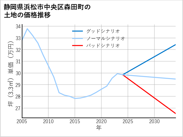 静岡県浜松市中央区森田町の土地価格推移