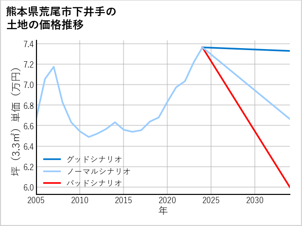熊本県荒尾市下井手の土地価格推移