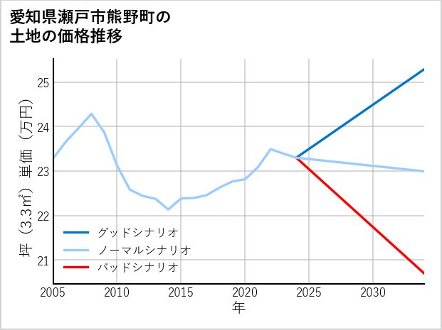 愛知県瀬戸市熊野町の土地価格推移
