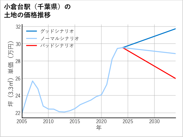 小倉台駅（千葉県）の土地価格推移
