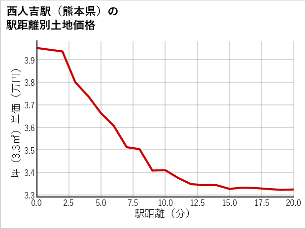 西人吉駅（熊本県）の徒歩距離別の土地坪単価