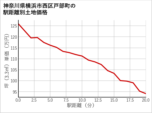 神奈川県横浜市西区戸部町の徒歩距離別の土地坪単価