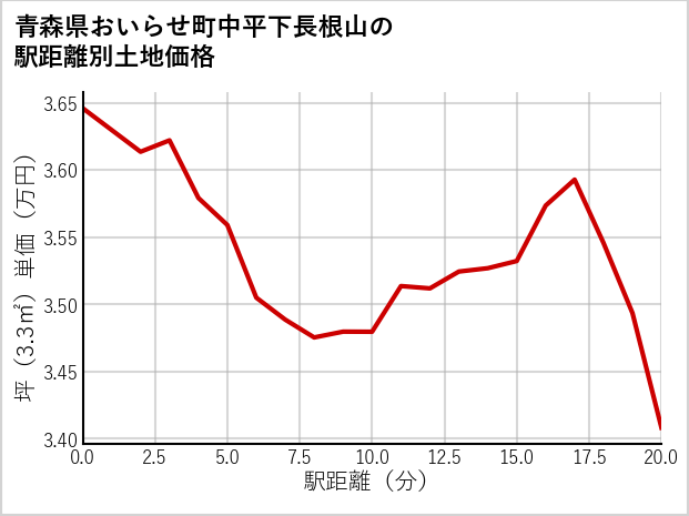 青森県おいらせ町中平下長根山の徒歩距離別の土地坪単価