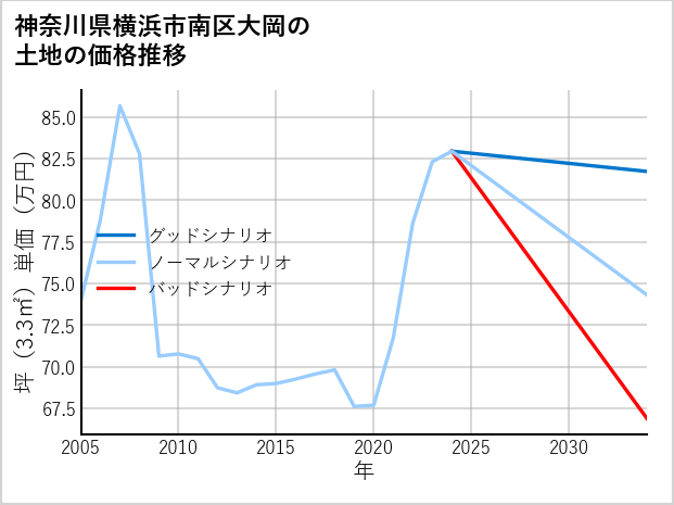 神奈川県横浜市南区大岡の土地価格推移