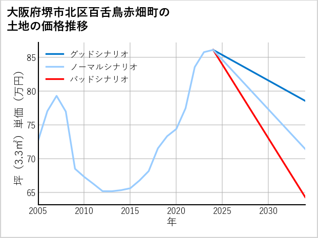 大阪府堺市北区百舌鳥赤畑町の土地価格推移