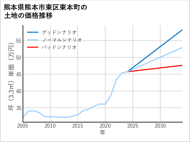 熊本県熊本市東区東本町の土地価格推移