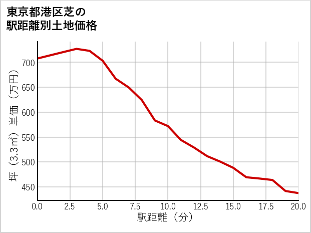 東京都港区芝の徒歩距離別の土地坪単価