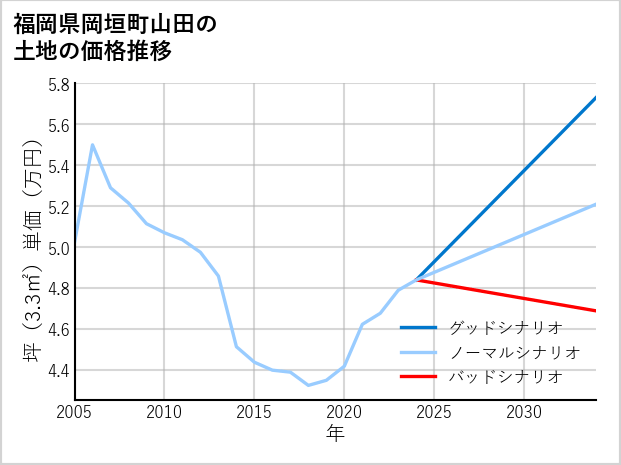 福岡県岡垣町山田の土地価格推移