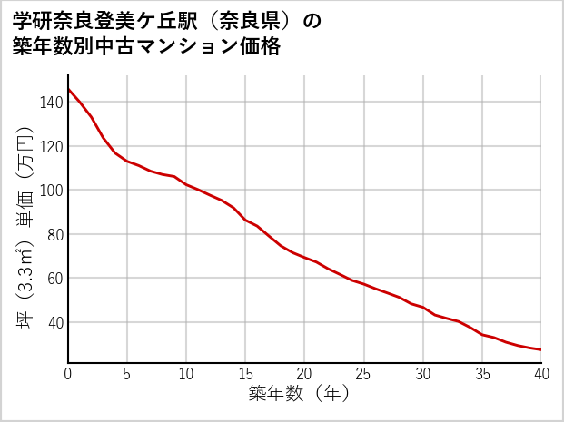 学研奈良登美ケ丘駅（奈良県）の築年数別の中古マンション坪単価