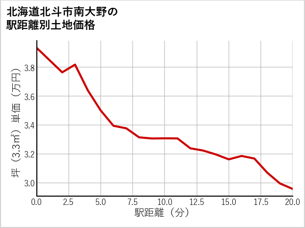 北海道北斗市南大野の徒歩距離別の土地坪単価