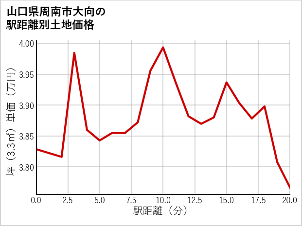 山口県周南市大向の徒歩距離別の土地坪単価