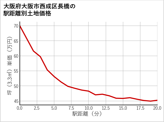 大阪府大阪市西成区長橋の徒歩距離別の土地坪単価
