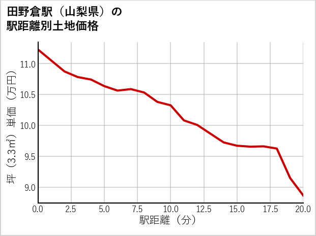 田野倉駅（山梨県）の徒歩距離別の土地坪単価