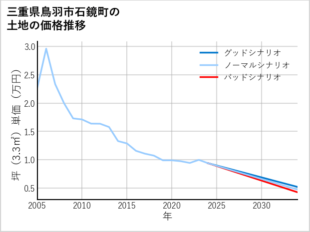 三重県鳥羽市石鏡町の土地価格推移
