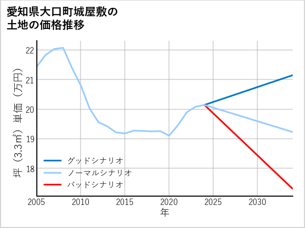愛知県大口町城屋敷の土地価格推移