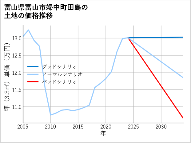富山県富山市婦中町田島の土地価格推移
