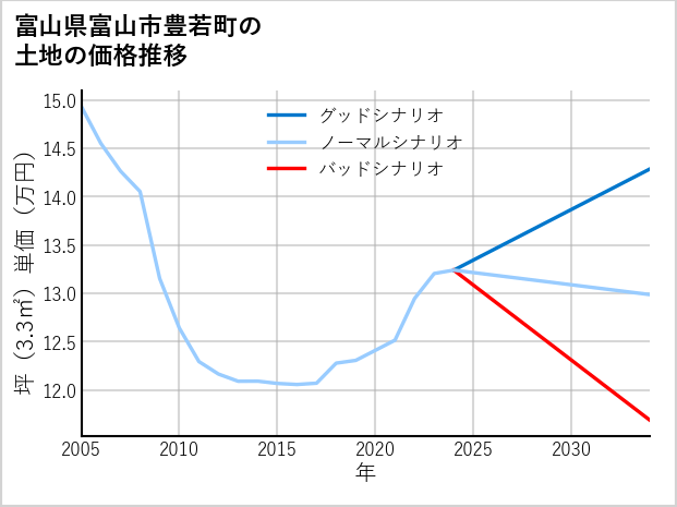 富山県富山市豊若町の土地価格推移