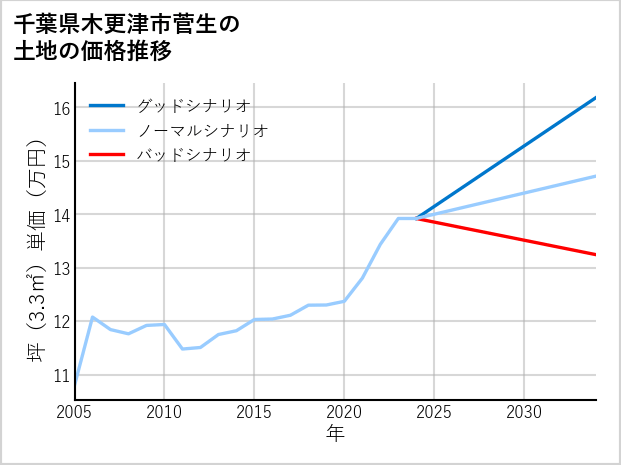 千葉県木更津市菅生の土地価格推移