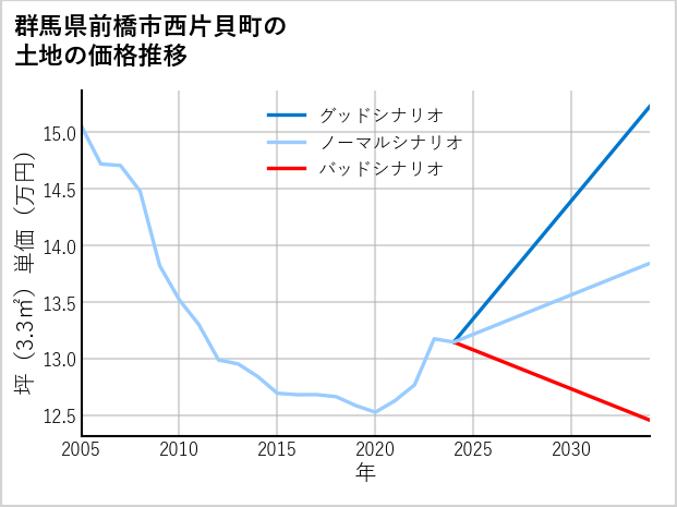 群馬県前橋市西片貝町の土地価格推移