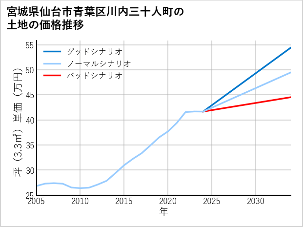宮城県仙台市青葉区川内三十人町の土地価格推移