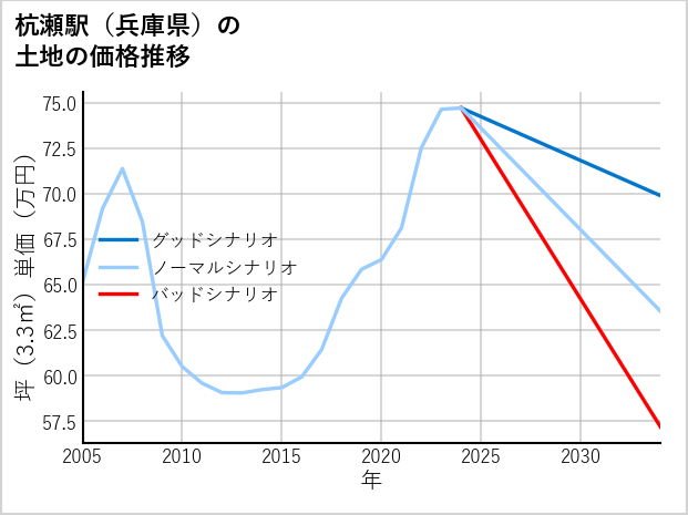 杭瀬駅（兵庫県）の土地価格推移