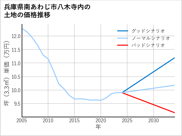 兵庫県南あわじ市八木寺内の土地価格推移