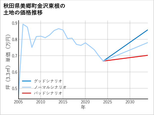 秋田県美郷町金沢東根の土地価格推移