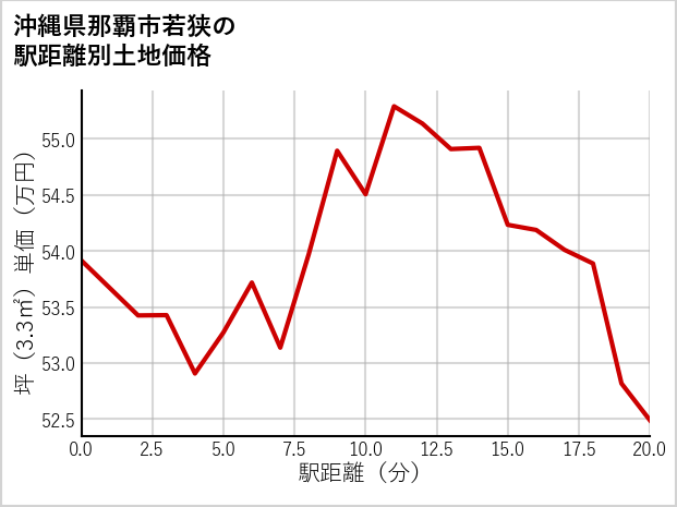 沖縄県那覇市若狭の徒歩距離別の土地坪単価
