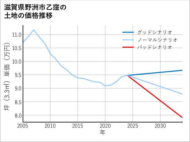 滋賀県野洲市乙窪の土地価格推移