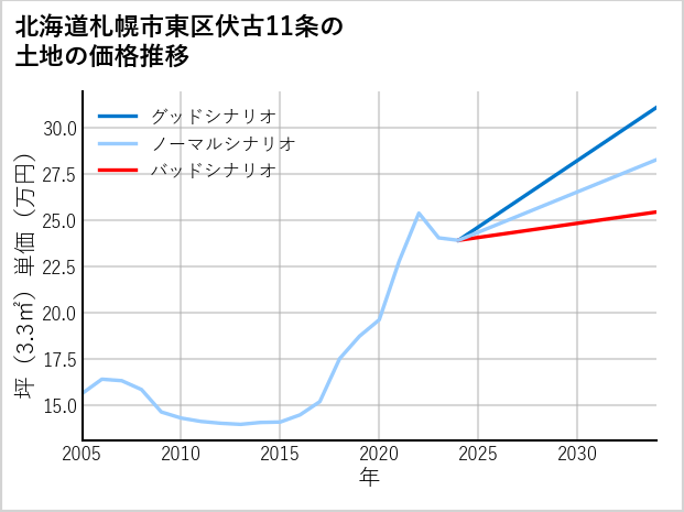 北海道札幌市東区伏古11条の土地価格推移