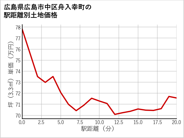 広島県広島市中区舟入幸町の徒歩距離別の土地坪単価