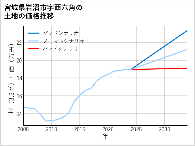 宮城県岩沼市西六角の土地価格推移