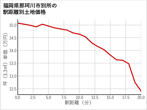 福岡県那珂川市別所の徒歩距離別の土地坪単価