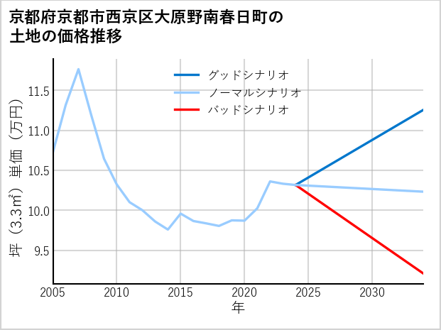 京都府京都市西京区大原野南春日町の土地価格推移
