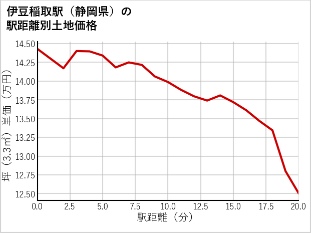 伊豆稲取駅（静岡県）の徒歩距離別の土地坪単価