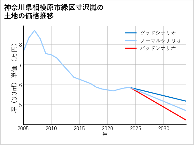 神奈川県相模原市緑区寸沢嵐の土地価格推移
