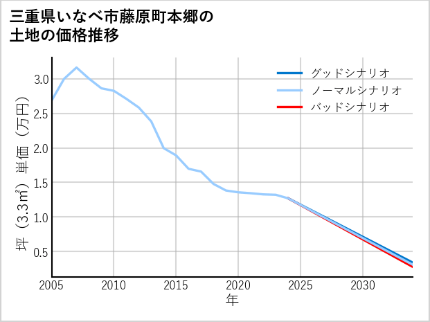 三重県いなべ市藤原町本郷の土地価格推移