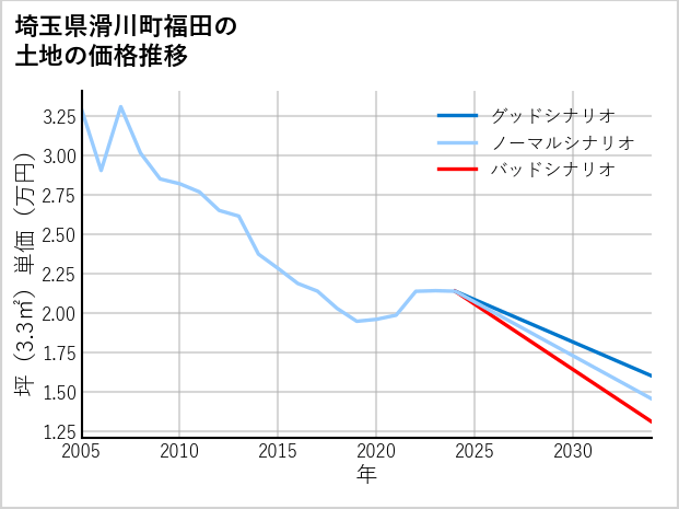 埼玉県滑川町福田の土地価格推移