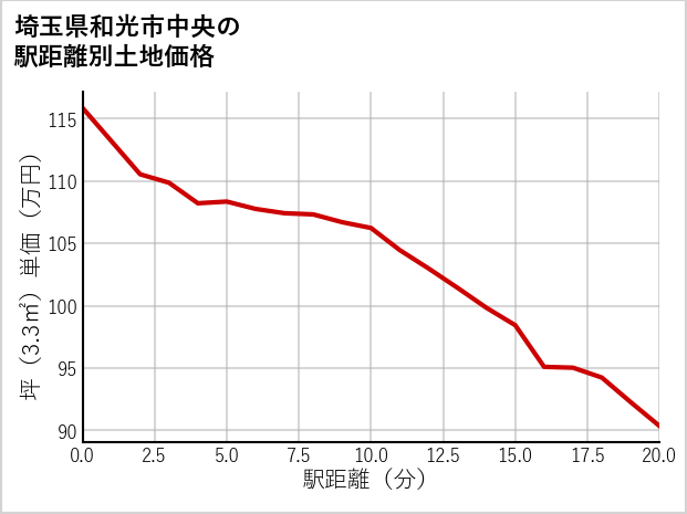 埼玉県和光市中央の徒歩距離別の土地坪単価