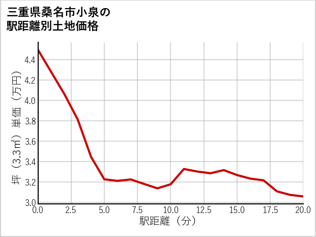 三重県桑名市小泉の徒歩距離別の土地坪単価