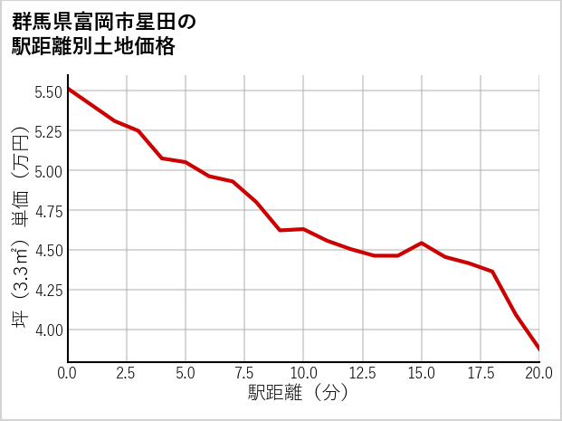 群馬県富岡市星田の徒歩距離別の土地坪単価