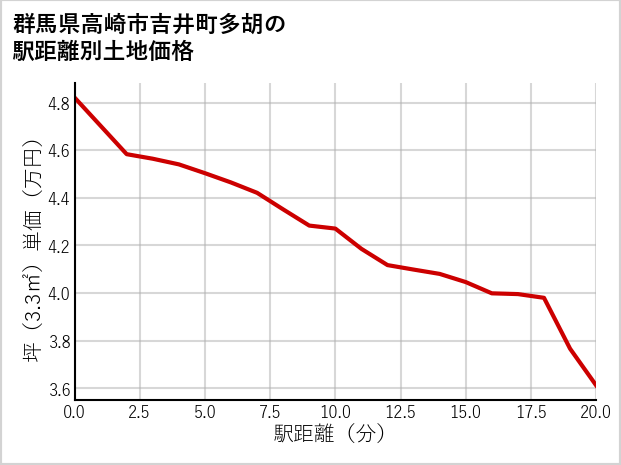 群馬県高崎市吉井町多胡の徒歩距離別の土地坪単価