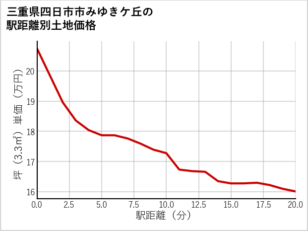 三重県四日市市みゆきケ丘の徒歩距離別の土地坪単価